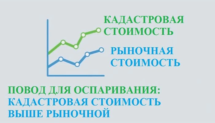 кадастровая стоимость не может превышать рыночную кадастровая стоимость не может превышать рыночную